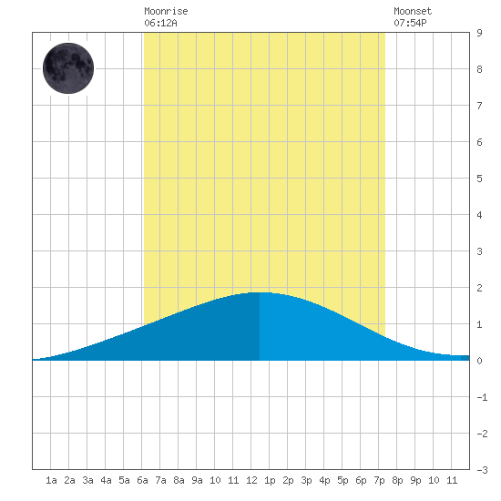 Wetappo Creek tide chart for Wednesday, August 16, 2023
