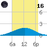 Wetappo Creek tide chart for Wednesday, August 16, 2023