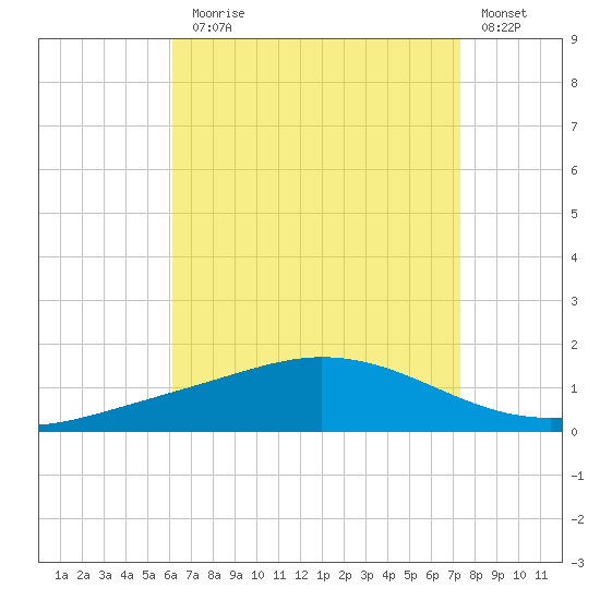 Wetappo Creek tide chart for Thursday, August 17, 2023