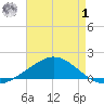 Wetappo Creek tide chart for Tuesday, August 1, 2023