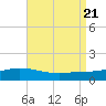 Wetappo Creek tide chart for Monday, August 21, 2023