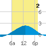 Wetappo Creek tide chart for Wednesday, August 2, 2023