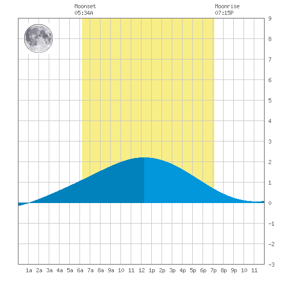 Wetappo Creek tide chart for Wednesday, August 30, 2023