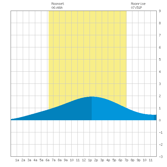 Wetappo Creek tide chart for Thursday, August 31, 2023