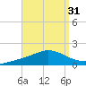 Wetappo Creek tide chart for Thursday, August 31, 2023