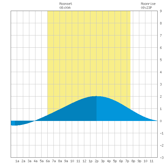 Wetappo Creek tide chart for Thursday, August 3, 2023