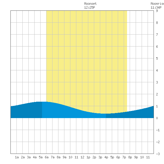 Wetappo Creek tide chart for Monday, August 7, 2023
