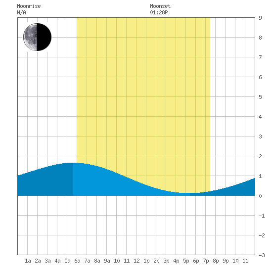 Wetappo Creek tide chart for Tuesday, August 8, 2023