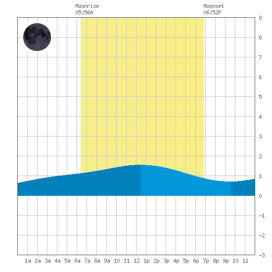 Wetappo Creek tide chart for Thursday, September 14, 2023