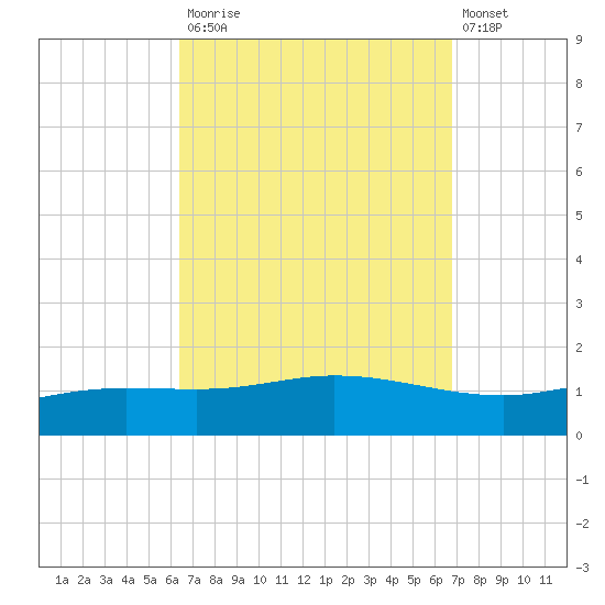 Wetappo Creek tide chart for Friday, September 15, 2023