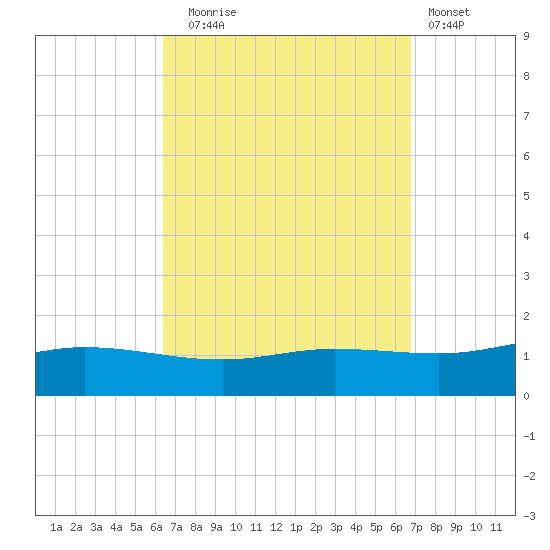Wetappo Creek tide chart for Saturday, September 16, 2023