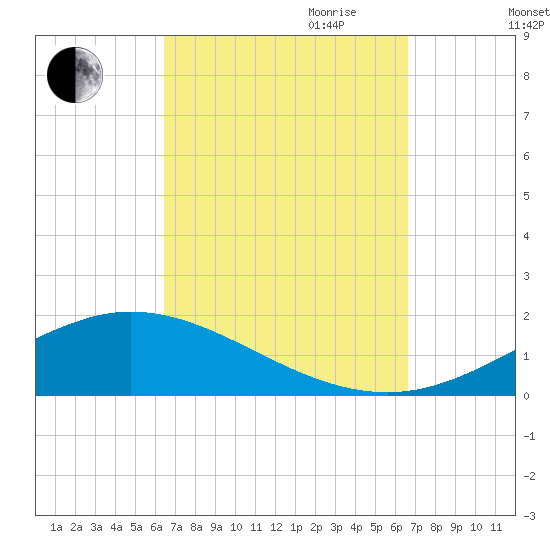 Wetappo Creek tide chart for Friday, September 22, 2023