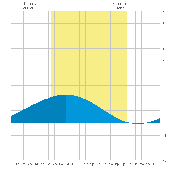 Wetappo Creek tide chart for Monday, September 25, 2023