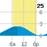 Wetappo Creek tide chart for Monday, September 25, 2023