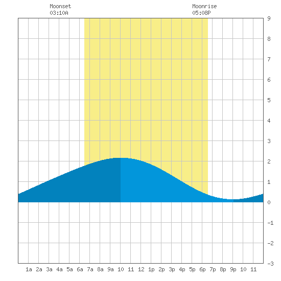 Wetappo Creek tide chart for Tuesday, September 26, 2023