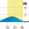 Wetappo Creek tide chart for Tuesday, September 26, 2023