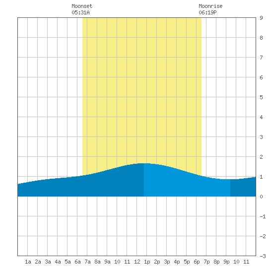 Wetappo Creek tide chart for Thursday, September 28, 2023
