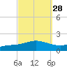 Wetappo Creek tide chart for Thursday, September 28, 2023