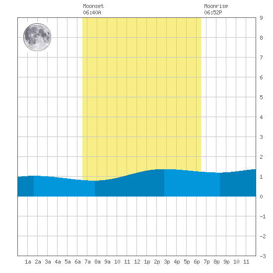 Wetappo Creek tide chart for Friday, September 29, 2023