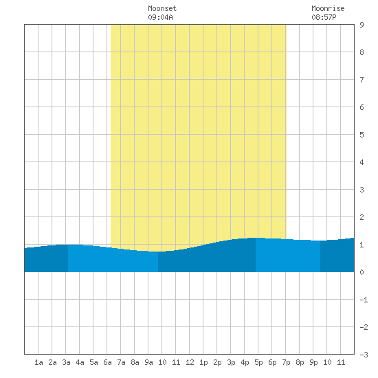 Wetappo Creek tide chart for Saturday, September 2, 2023