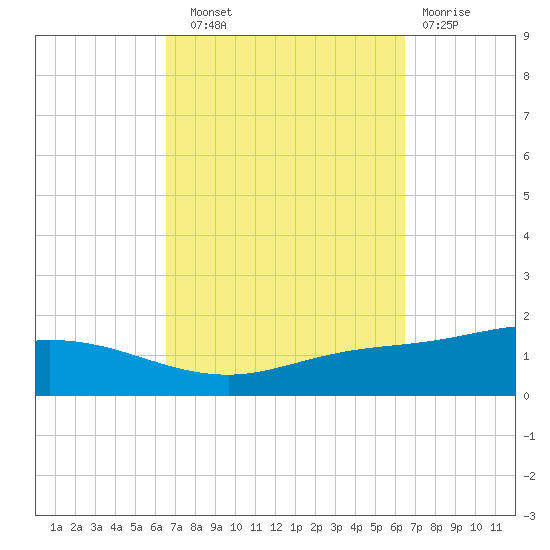 Wetappo Creek tide chart for Saturday, September 30, 2023