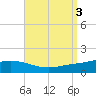 Wetappo Creek tide chart for Sunday, September 3, 2023