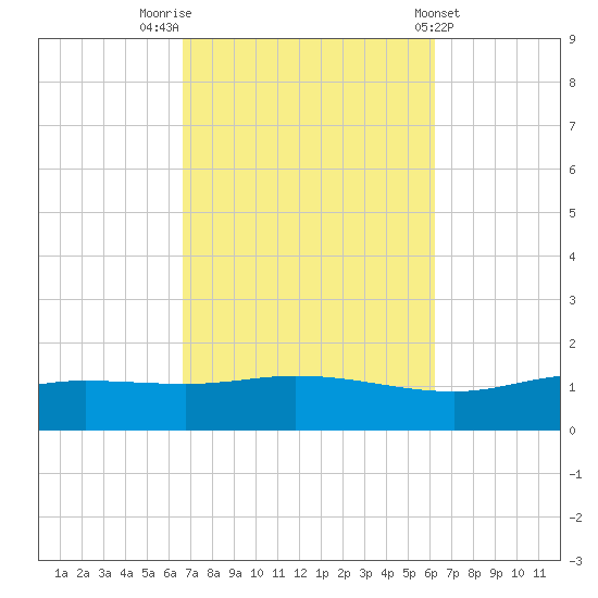Wetappo Creek tide chart for Thursday, October 12, 2023