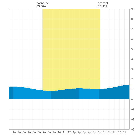 Wetappo Creek tide chart for Friday, October 13, 2023
