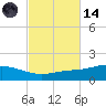 Wetappo Creek tide chart for Saturday, October 14, 2023