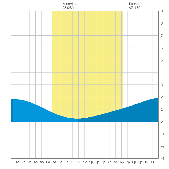 Wetappo Creek tide chart for Monday, October 16, 2023