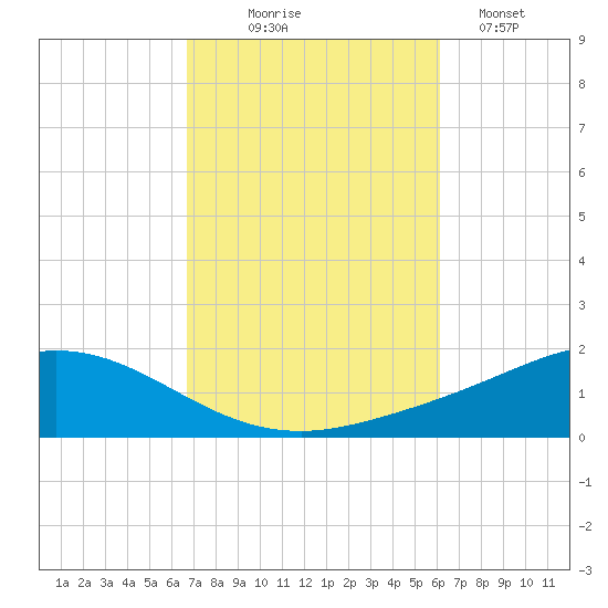 Wetappo Creek tide chart for Tuesday, October 17, 2023