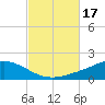 Wetappo Creek tide chart for Tuesday, October 17, 2023