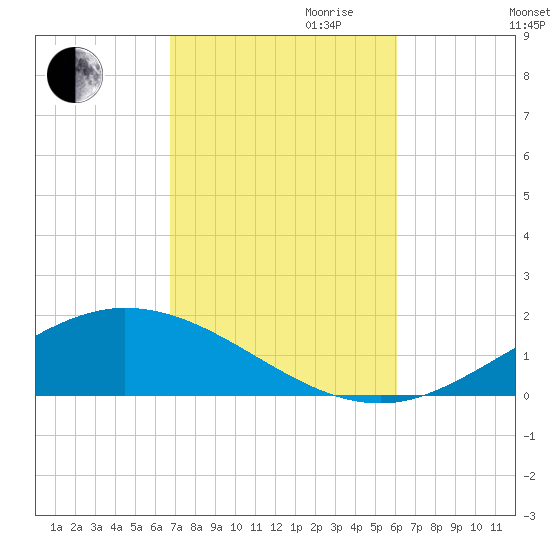 Wetappo Creek tide chart for Saturday, October 21, 2023