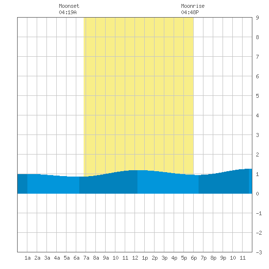 Wetappo Creek tide chart for Thursday, October 26, 2023