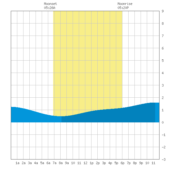 Wetappo Creek tide chart for Friday, October 27, 2023