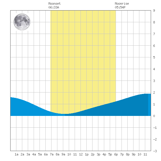 Wetappo Creek tide chart for Saturday, October 28, 2023