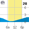 Wetappo Creek tide chart for Saturday, October 28, 2023
