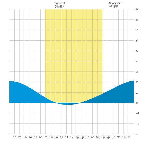 Wetappo Creek tide chart for Monday, October 30, 2023