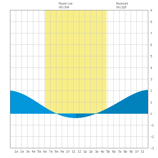 Wetappo Creek tide chart for Wednesday, November 15, 2023
