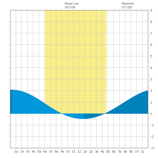 Wetappo Creek tide chart for Thursday, November 16, 2023