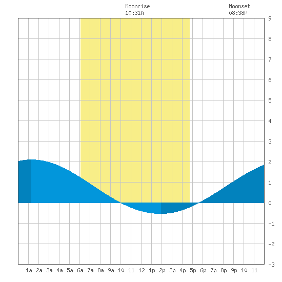 Wetappo Creek tide chart for Friday, November 17, 2023