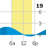 Wetappo Creek tide chart for Sunday, November 19, 2023
