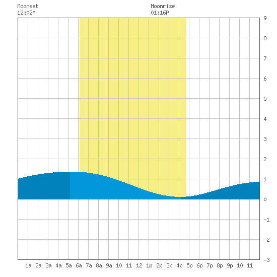 Wetappo Creek tide chart for Tuesday, November 21, 2023