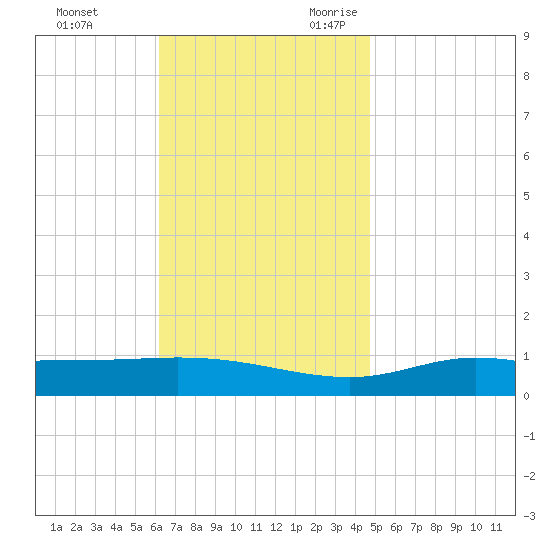 Wetappo Creek tide chart for Wednesday, November 22, 2023