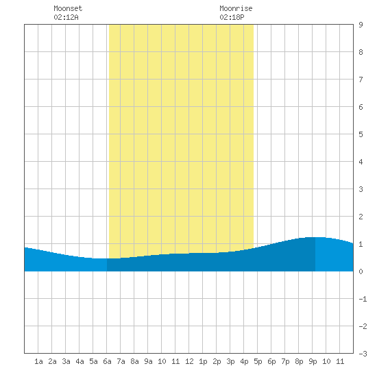 Wetappo Creek tide chart for Thursday, November 23, 2023