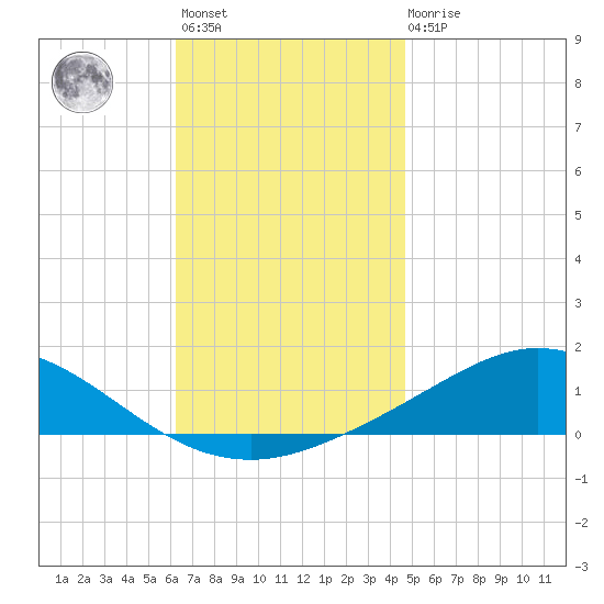 Wetappo Creek tide chart for Monday, November 27, 2023