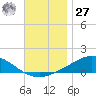 Wetappo Creek tide chart for Monday, November 27, 2023
