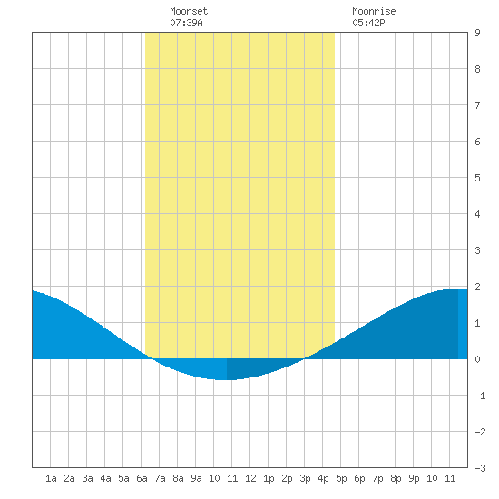 Wetappo Creek tide chart for Tuesday, November 28, 2023