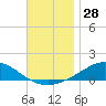 Wetappo Creek tide chart for Tuesday, November 28, 2023