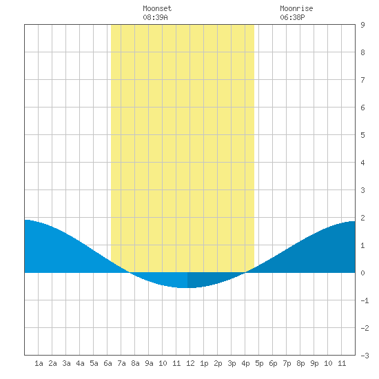 Wetappo Creek tide chart for Wednesday, November 29, 2023